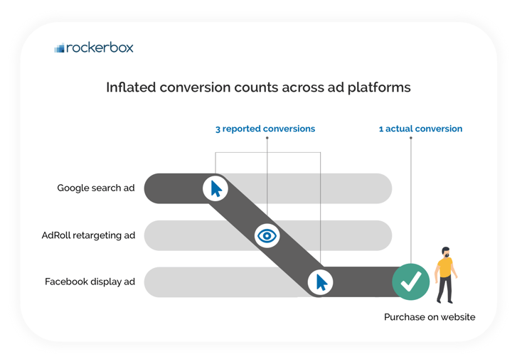 inflated conversions across ad platforms
