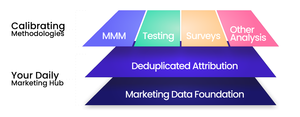unified-measurement-layers unified-measurement-layers