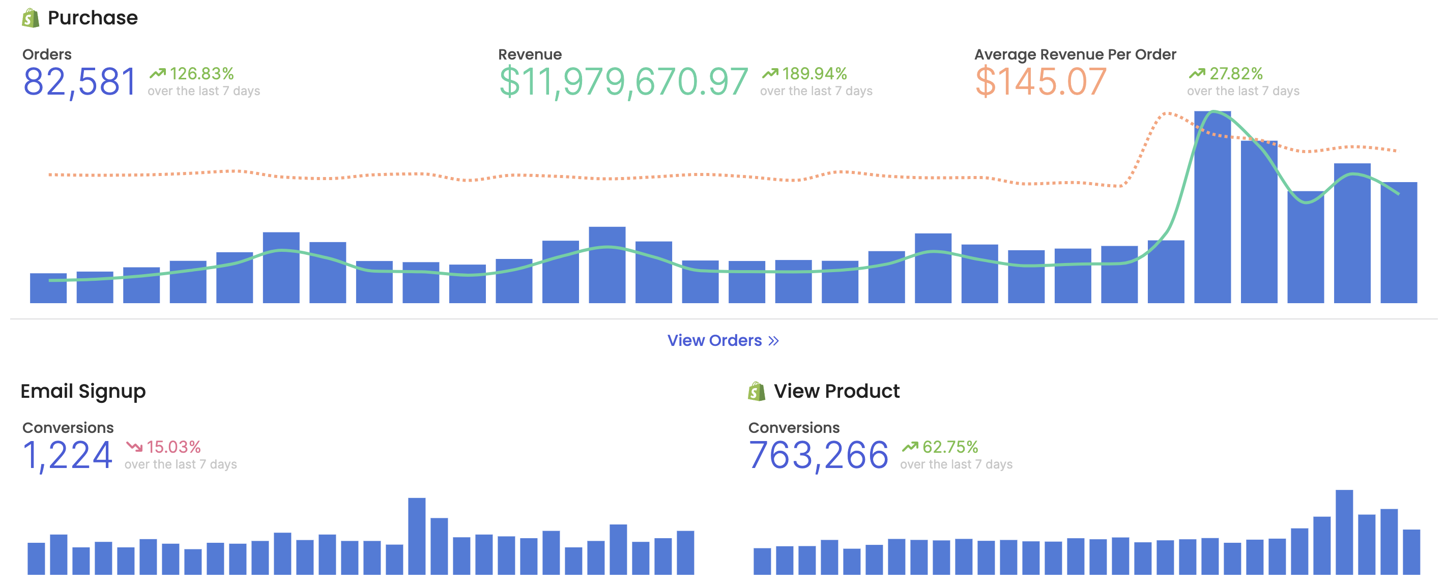 redesigned orders and conversions views