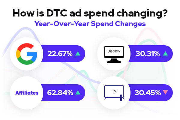 dtc-ad-spend-changes dtc-ad-spend-changes